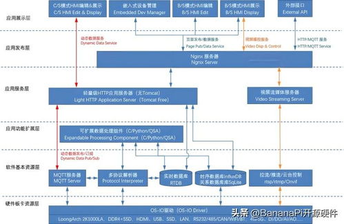 基于Banana Pi BPI 5202龙芯2K2000的工业控制网关设计及其企业管理应用