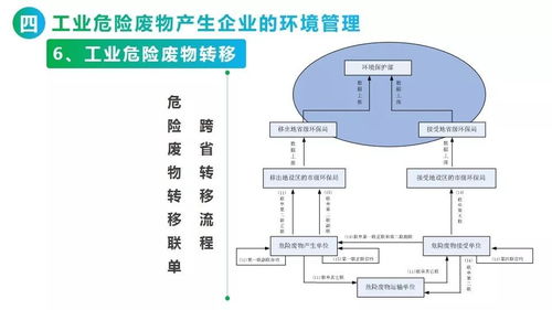 固体废物产生企业环境管理 从合规到可持续发展的策略与实践